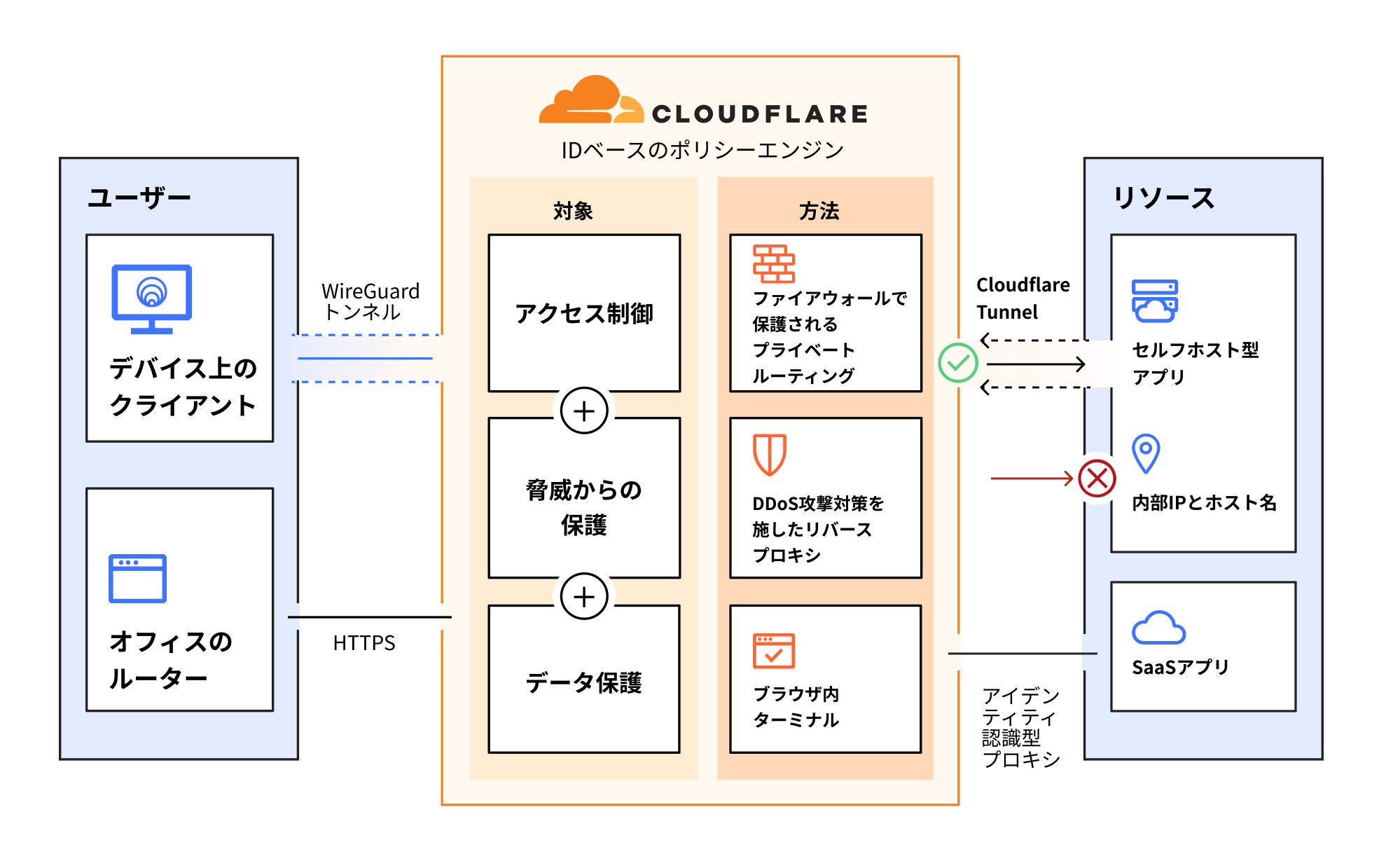 How Cloudflare Access secures employee and third-party access with Zero Trust Network Access (ZTNA)
