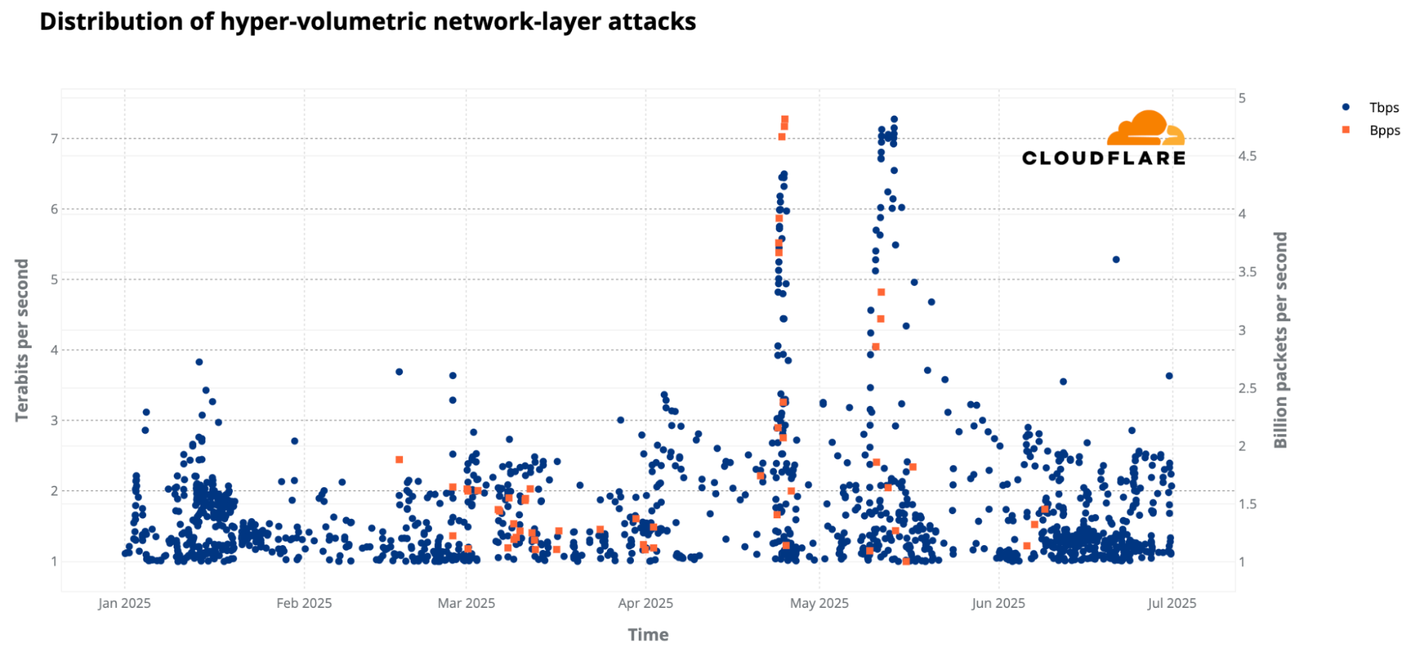 Hyper-volumetric DDoS attacks in 2025 Q2