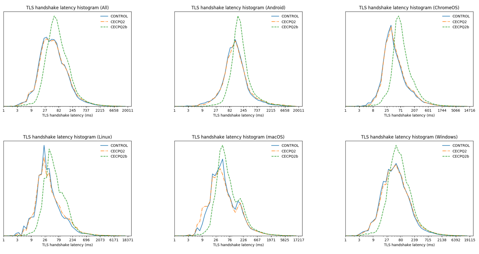 Handshake times compared between X25519 (blue), X25519+SIKE (green) and X25519+NTRU-HRSS (orange).