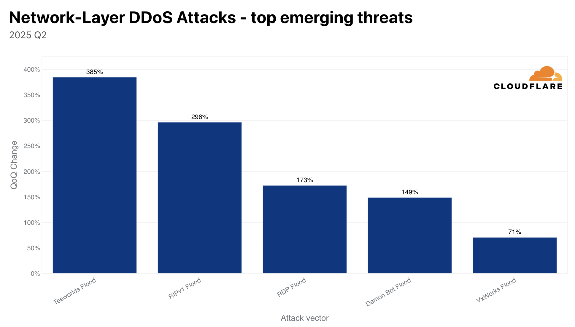 The top emerging threats for 2025 Q2